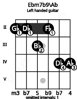 Fretboard image for the Ebm7b9\Ab chord on left handled guitar frets: 4 4 2 3 2 2
