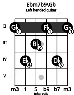 Fretboard image for the Ebm7b9\Gb chord on left handled guitar frets: 2 4 2 3 4 2