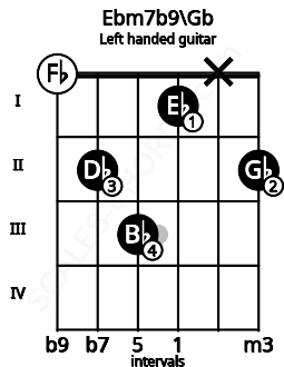 Fretboard image for the Ebm7b9\Gb chord on left handled guitar frets: 2 x 1 3 2 0