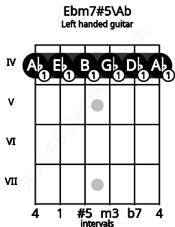 Fretboard image for the Ebm7#5\Ab chord on left handled guitar frets: 4 4 4 4 4 4