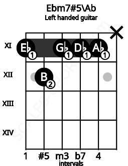 Fretboard image for the Ebm7#5\Ab chord on left handled guitar frets: x 11 11 11 12 11