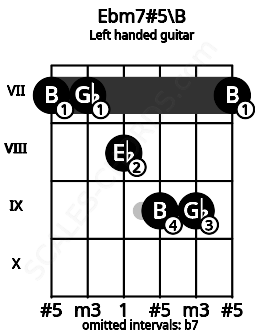 Fretboard image for the Ebm7#5\B chord on left handled guitar frets: 7 9 9 8 7 7