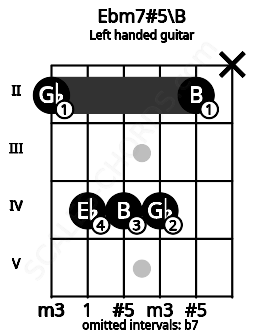 Fretboard image for the Ebm7#5\B chord on left handled guitar frets: x 2 4 4 4 2