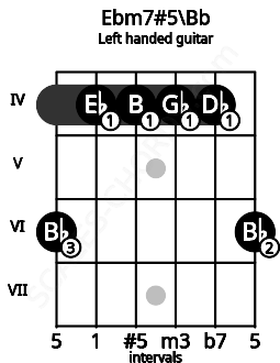 Fretboard image for the Ebm7#5\Bb chord on left handled guitar frets: 6 4 4 4 4 6