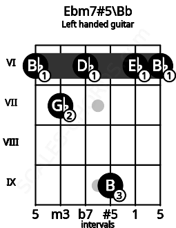 Fretboard image for the Ebm7#5\Bb chord on left handled guitar frets: 6 6 9 6 7 6