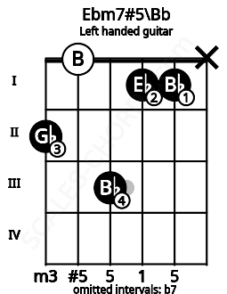 Fretboard image for the Ebm7#5\Bb chord on left handled guitar frets: x 1 1 3 0 2