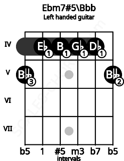 Fretboard image for the Ebm7#5\Bbb chord on left handled guitar frets: 5 4 4 4 4 5