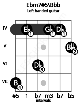 Fretboard image for the Ebm7#5\Bbb chord on left handled guitar frets: 5 4 4 6 4 7