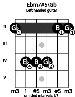 Fretboard image for the Ebm7#5\Gb chord on left handled guitar frets: 2 2 4 4 4 2