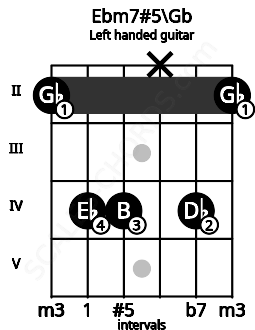 Fretboard image for the Ebm7#5\Gb chord on left handled guitar frets: 2 4 x 4 4 2