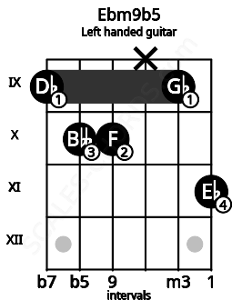 Fretboard image for the Ebm9b5 chord on left handled guitar frets: 11 9 x 10 10 9