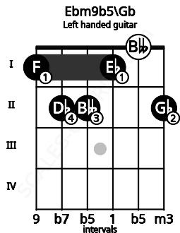 Fretboard image for the Ebm9b5\Gb chord on left handled guitar frets: 2 0 1 2 2 1