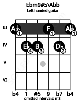 Fretboard image for the Ebm9#5\Abb chord on left handled guitar frets: 3 4 3 4 4 3