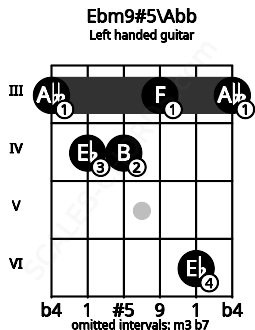 Fretboard image for the Ebm9#5\Abb chord on left handled guitar frets: 3 6 3 4 4 3