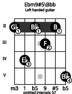 Fretboard image for the Ebm9#5\Bbb chord on left handled guitar frets: 5 2 3 2 4 2