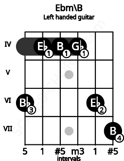 Fretboard image for the Ebm\B chord on left handled guitar frets: 7 6 4 4 4 6