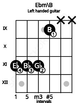 Fretboard image for the Ebm\B chord on left handled guitar frets: x x 9 11 11 11