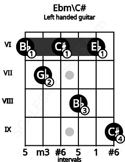 Fretboard image for the Ebm\C# chord on left handled guitar frets: 9 6 8 6 7 6