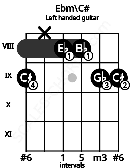 Fretboard image for the Ebm\C# chord on left handled guitar frets: 9 9 8 8 x 9