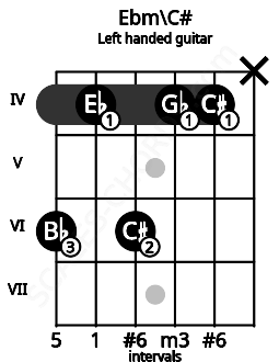 Fretboard image for the Ebm\C# chord on left handled guitar frets: x 4 4 6 4 6