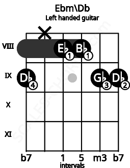 Fretboard image for the Ebm\Db chord on left handled guitar frets: 9 9 8 8 x 9