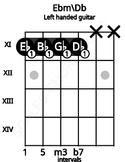 Fretboard image for the Ebm\Db chord on left handled guitar frets: x x 11 11 11 11