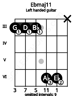 Fretboard image for the Ebmaj11 chord on left handled guitar frets: x 6 6 3 3 3