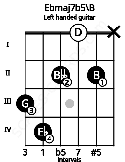 Fretboard image for the Ebmaj7b5\B chord on left handled guitar frets: x 2 0 2 4 3