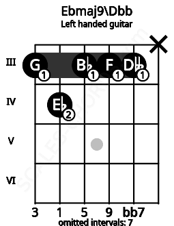 Fretboard image for the Ebmaj9\Dbb chord on left handled guitar frets: x 3 3 3 4 3