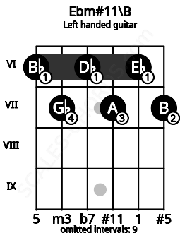 Fretboard image for the Ebm#11\B chord on left handled guitar frets: 7 6 7 6 7 6