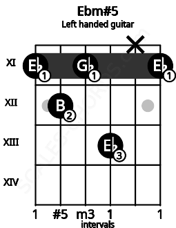 Fretboard image for the Ebm#5 chord on left handled guitar frets: 11 x 13 11 12 11