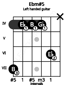 Fretboard image for the Ebm#5 chord on left handled guitar frets: x 6 4 4 4 7