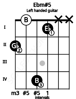 Fretboard image for the Ebm#5 chord on left handled guitar frets: x x 1 4 0 2