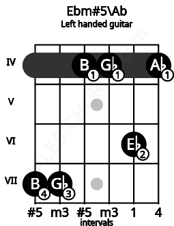 Fretboard image for the Ebm#5\Ab chord on left handled guitar frets: 4 6 4 4 7 7