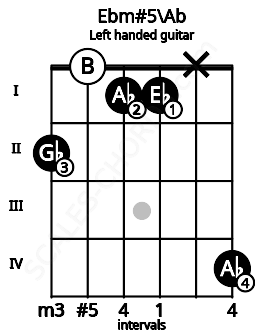 Fretboard image for the Ebm#5\Ab chord on left handled guitar frets: 4 x 1 1 0 2