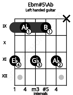Fretboard image for the Ebm#5\Ab chord on left handled guitar frets: x 11 9 11 9 11