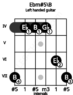 Fretboard image for the Ebm#5\B chord on left handled guitar frets: 7 6 4 4 4 7