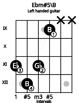 Fretboard image for the Ebm#5\B chord on left handled guitar frets: x x 9 11 12 11