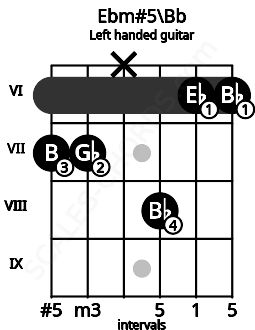 Fretboard image for the Ebm#5\Bb chord on left handled guitar frets: 6 6 8 x 7 7