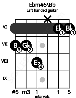 Fretboard image for the Ebm#5\Bb chord on left handled guitar frets: 6 6 x 8 7 7
