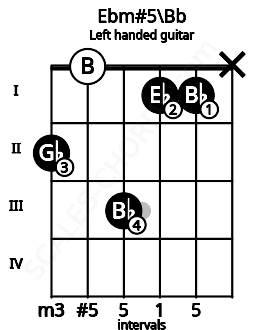 Fretboard image for the Ebm#5\Bb chord on left handled guitar frets: x 1 1 3 0 2