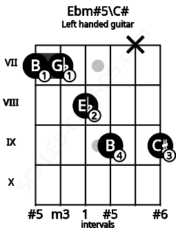Fretboard image for the Ebm#5\C# chord on left handled guitar frets: 9 x 9 8 7 7