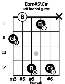 Fretboard image for the Ebm#5\C# chord on left handled guitar frets: x 4 1 4 0 2