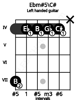 Fretboard image for the Ebm#5\C# chord on left handled guitar frets: x 4 4 4 4 7