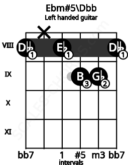 Fretboard image for the Ebm#5\Dbb chord on left handled guitar frets: 8 9 9 8 x 8