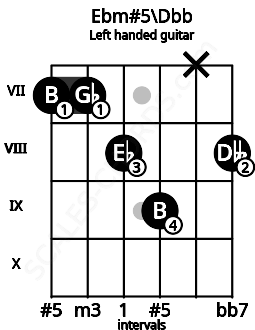 Fretboard image for the Ebm#5\Dbb chord on left handled guitar frets: 8 x 9 8 7 7