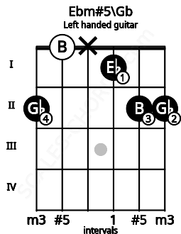 Fretboard image for the Ebm#5\Gb chord on left handled guitar frets: 2 2 1 x 0 2