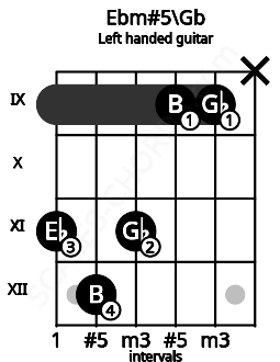 Fretboard image for the Ebm#5\Gb chord on left handled guitar frets: x 9 9 11 12 11