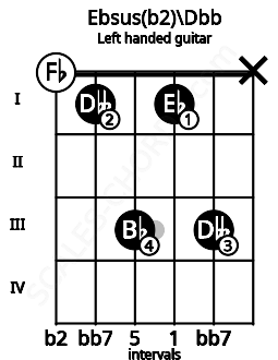 Fretboard image for the Ebsus(b2)\Dbb chord on left handled guitar frets: x 3 1 3 1 0