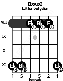 Fretboard image for the Ebsus2 chord on left handled guitar frets: 11 8 8 8 11 11